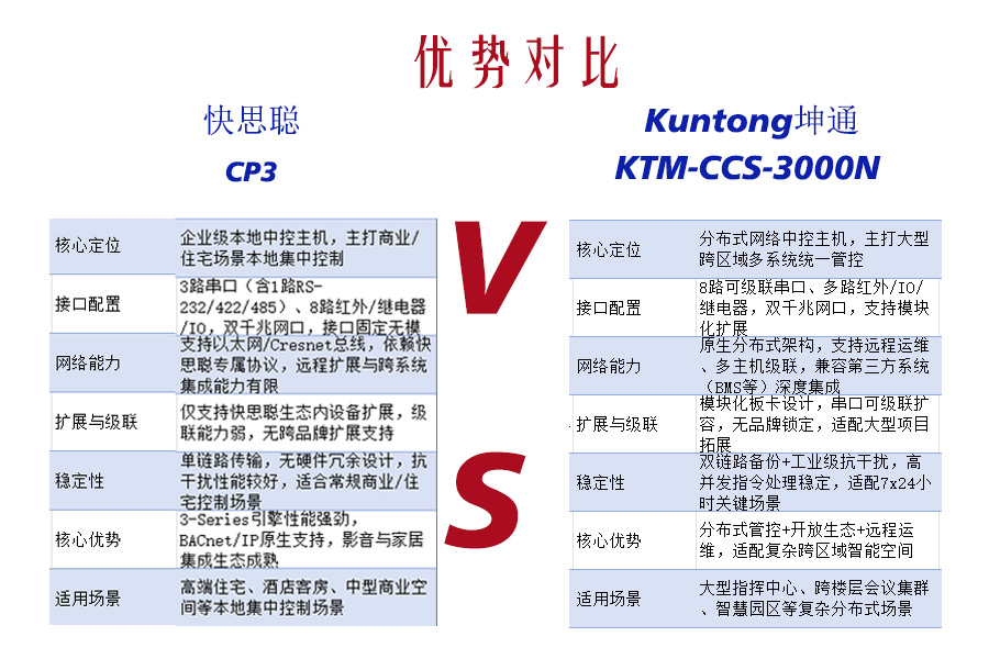 国际大牌VS国产硬核！KTM-CCS-3000N 和 快思聪 CP3，谁更“接地气”？