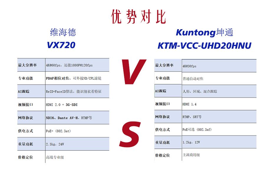 维海德VX720 vs 坤通KTM-VCC-UHD20HNU：从参数表看到真实差距