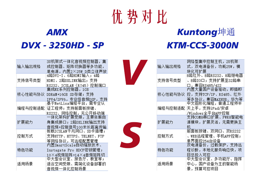 中控界双雄对决！Kuntong 坤通 KTM-CCS-3000N 与 AMX DVX-3250HD-SP 谁更懂你的会议室？