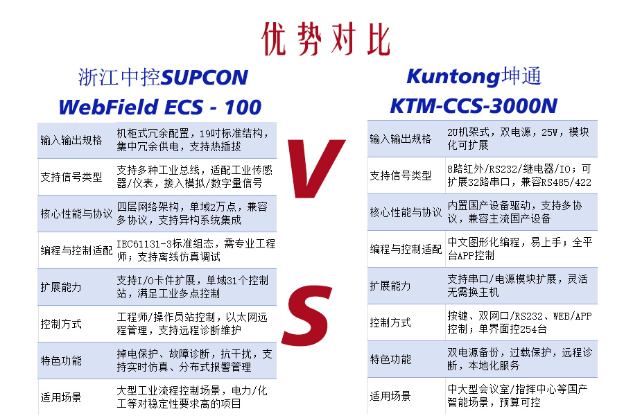 国产中控双雄争霸！Kuntong坤通KTM-CCS-3000N vs 浙江中控WebField ECS-100 场景选错全白搭