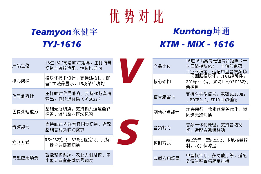 全兼容多面手vs监控适配专家！Kuntong坤通KTM-MIX-1616 vs Teamyon TYJ-1616 选型对决