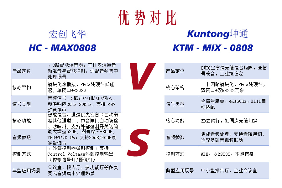 稳定兼容王vs智控多面手！Kuntong坤通KTM-MIX-0808 vs 宏创飞华KTM-MIX-0808 8进8出选型对决