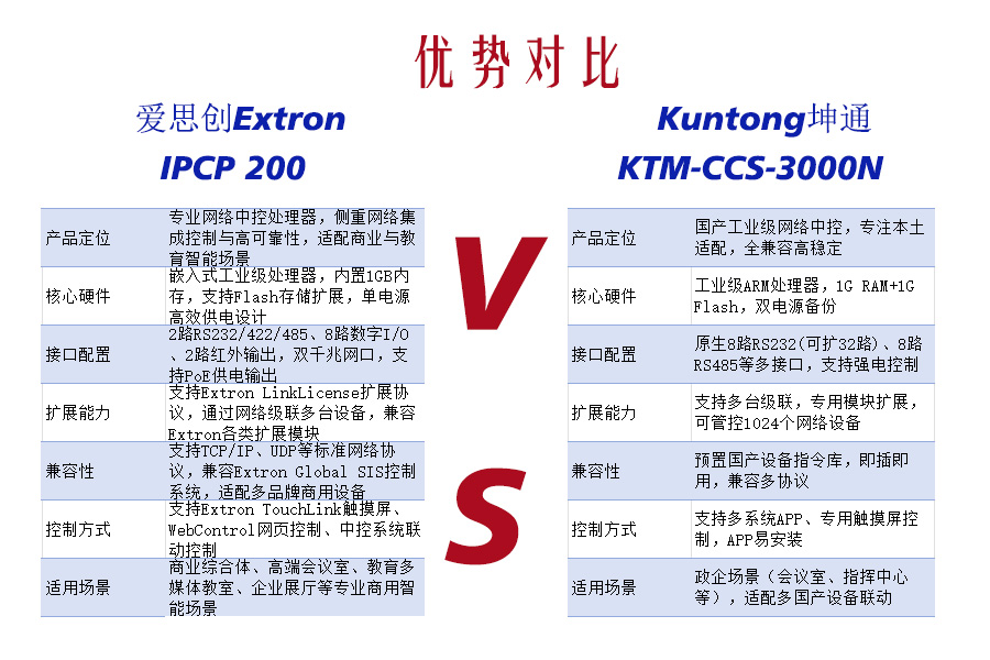 本土适配王者vs国际标准标杆！Kuntong坤通KTM-CCS-3000N vs Extron IPCP 200 中控主机选型对决