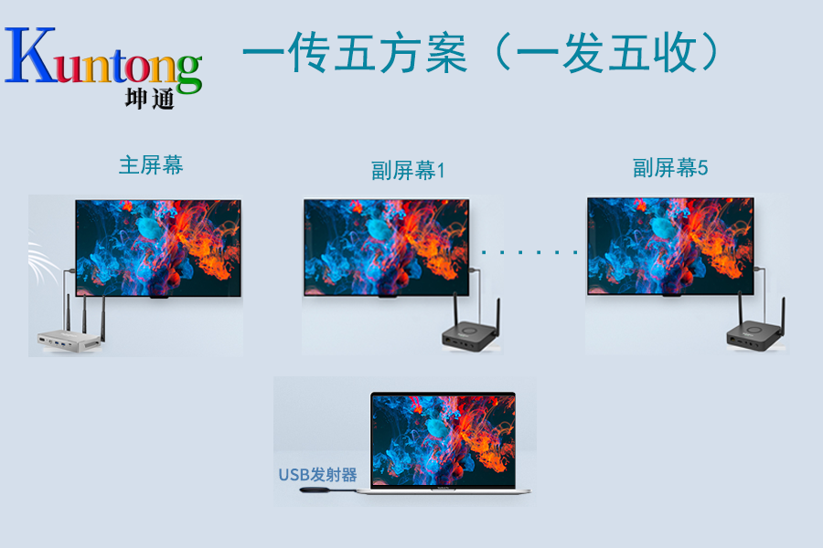 一“发”五“收”：坤通无线投屏器让五个大屏同显一个画面 投屏器怎么投到多个大屏